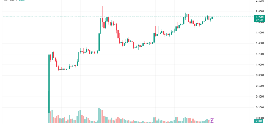 Курс KAITO вырос на 50% после старта аирдропа
